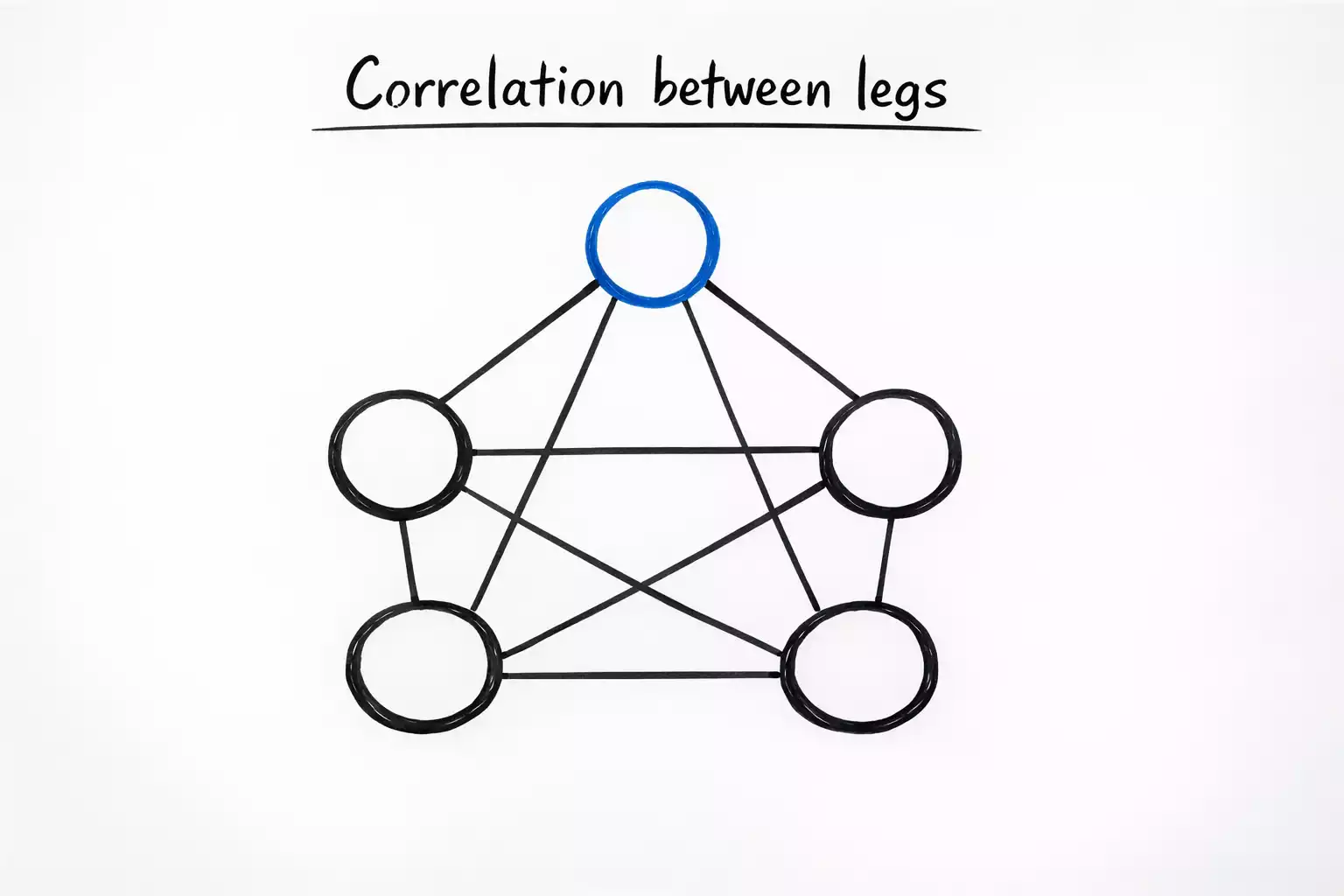 Connected data points representing correlated outcomes